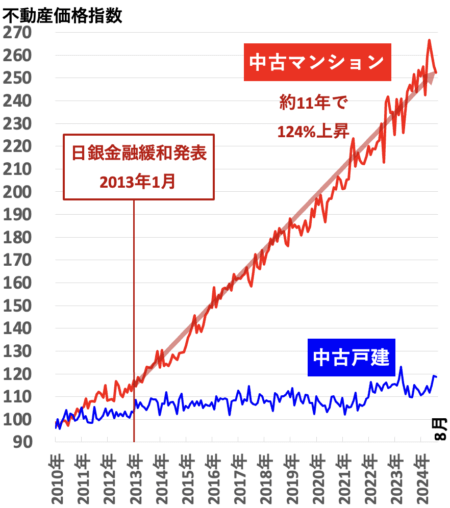 不動産価格指数（九州）2024年12月