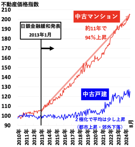 不動産価格指数（京阪神）2024年12月