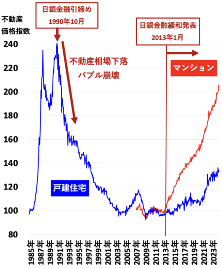 不動産価格指数（東京長期）2024年12月