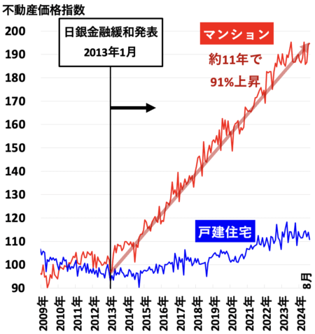 不動産価指数（愛知県）2024年12月