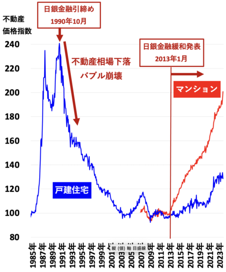 不動産価格指数（東京長期）2024年4月