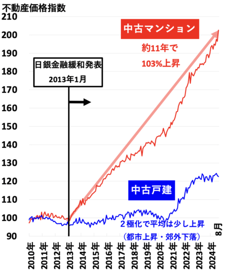 不動産価格指数（南関東）2024年12月