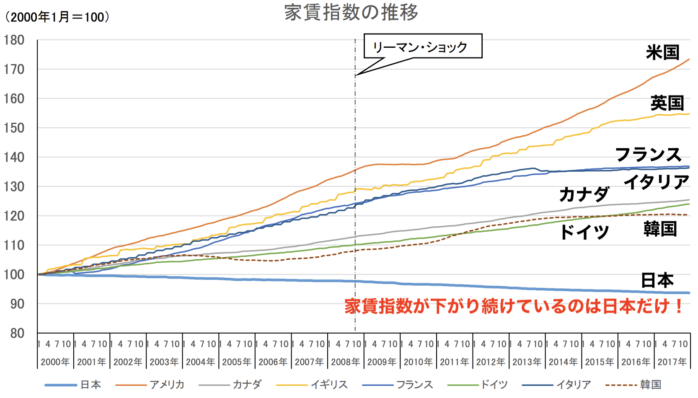 世界と日本の家賃指数の推移