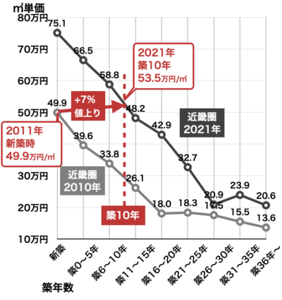 マンション築年数と値下がり率（近畿圏・2011年→2021年）