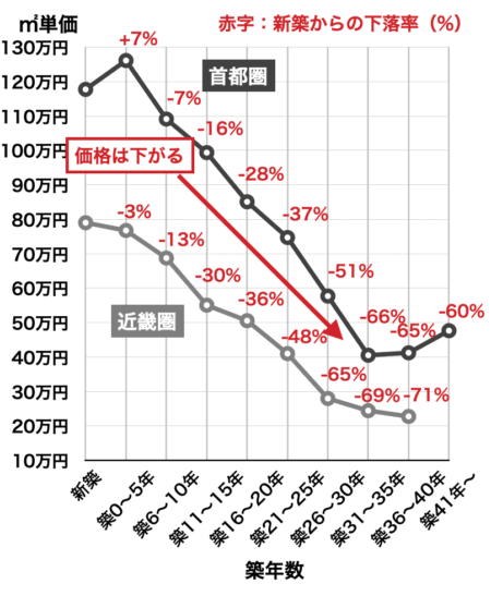 マンションの築年数と価格下落率（首都圏2024年、近畿圏2023年）