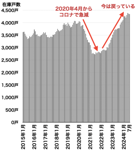 中古マンション在庫戸数の推移（千葉県）2024年8月