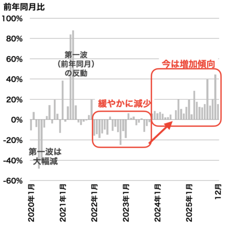 中古マンション成約戸数の推移（千葉県）2026年1月