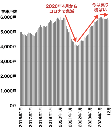 横浜の中古マンション在庫戸数の推移2025年1月