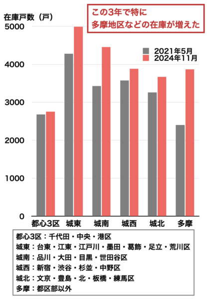 中古マンション売り出し戸数の変化202412