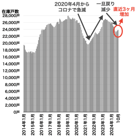 中古マンション在庫戸数の推移（東京都）2024年11月