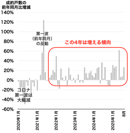 市内6区成約戸数2025年9月