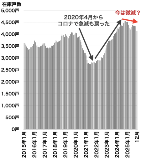 中古マンション在庫戸数の推移（千葉県）2026年1月