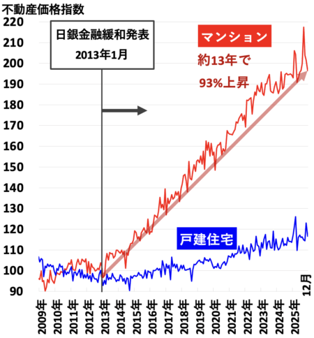 不動産価指数(愛知県)2026年4月