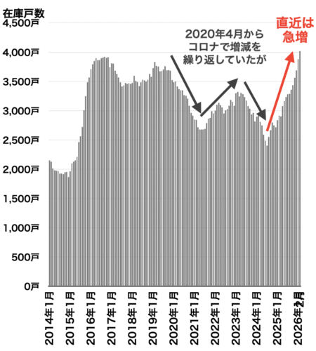 在庫戸数の推移（都心3区）2026年3月