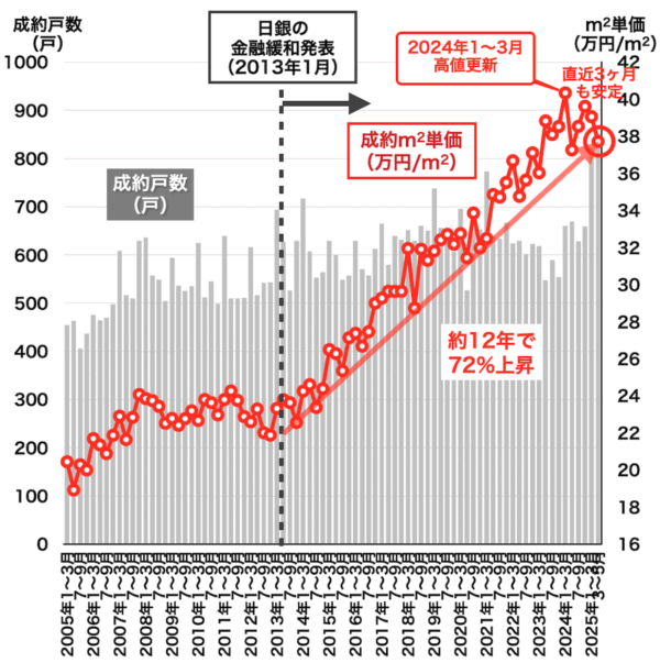 名古屋市内の中古マンション売買相場2025年6月