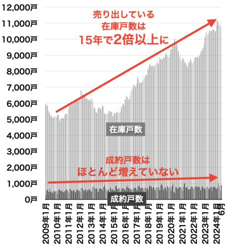 大阪府の中古マンション在庫と売出し戸数の推移202407