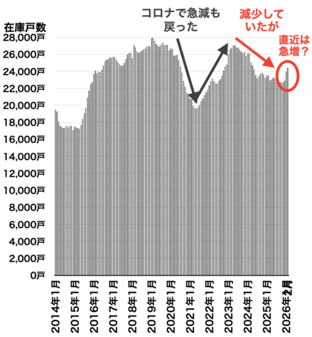 中古マンション在庫戸数の推移（東京都）2026年3月
