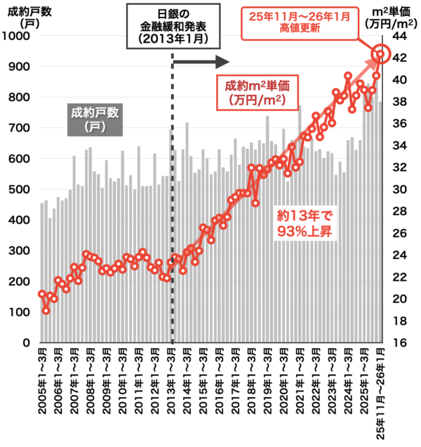 名古屋市内の中古マンション売買相場2026年2月
