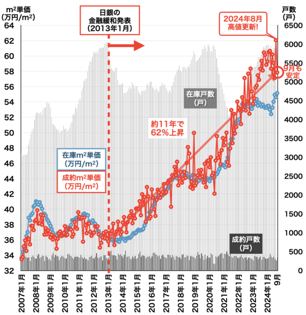 横浜の中古マンション相場2024年10月