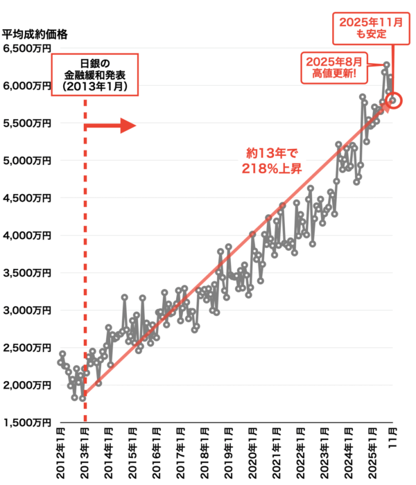 近畿圏市況レポート（大阪市内中心6区）2025年12月