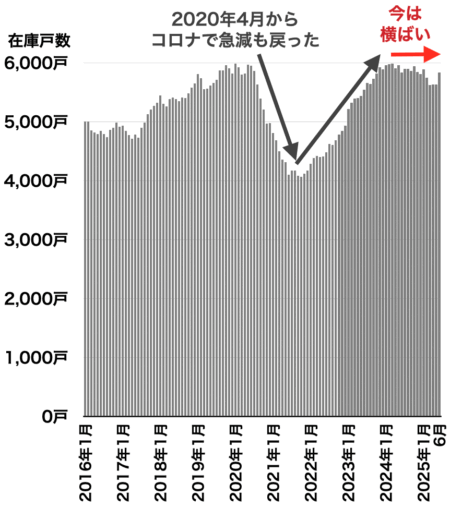 横浜の中古マンション在庫戸数の推移2025年7月