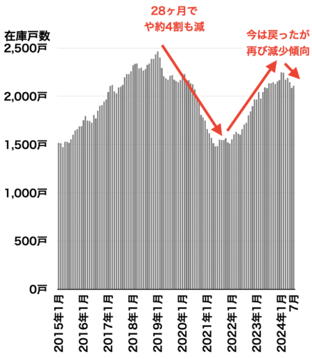 川崎の中古マンション在庫戸数の推移2024年8月