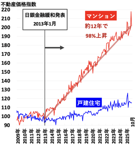 不動産価指数（愛知県）2026年2月