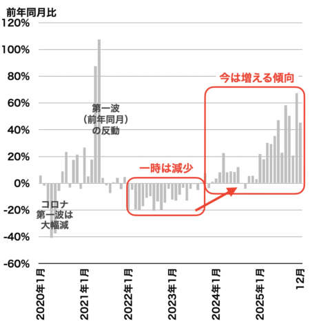 成約戸数の推移（埼玉）2026年1月