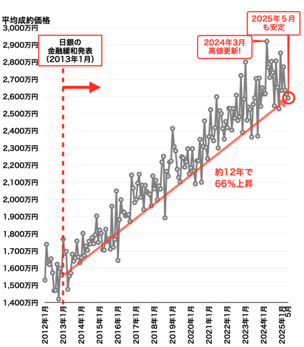 近畿圏市況レポート（大阪市18区）2025年6月