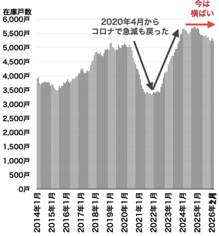 在庫戸数の推移(埼玉県)2026年3月