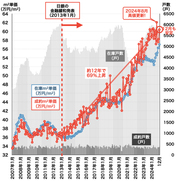 横浜の中古マンション相場2025年1月