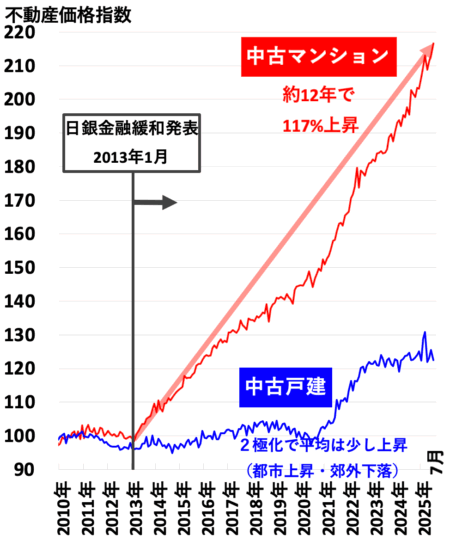不動産価格指数（南関東）2025年11月