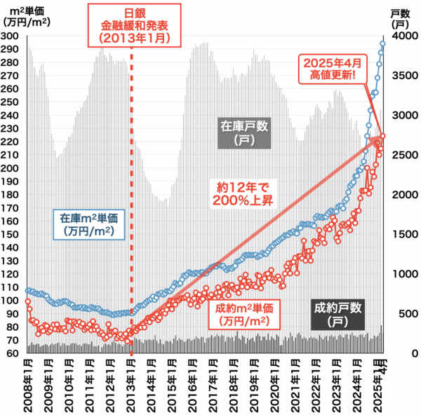 中古マンション価格の推移（東京都心3区）2025年5月