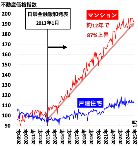 不動産価指数（愛知県）2025年5月
