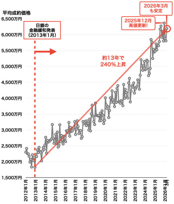 近畿圏市況レポート（大阪市内中心6区）2026年4月