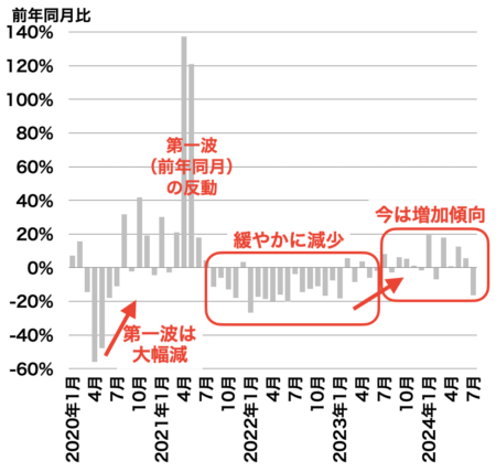 横浜の中古マンション成約戸数の推移2024年8月