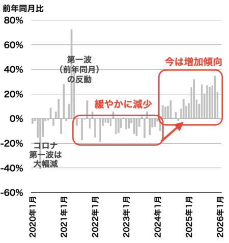 愛知県の成約戸数推移2026年2月