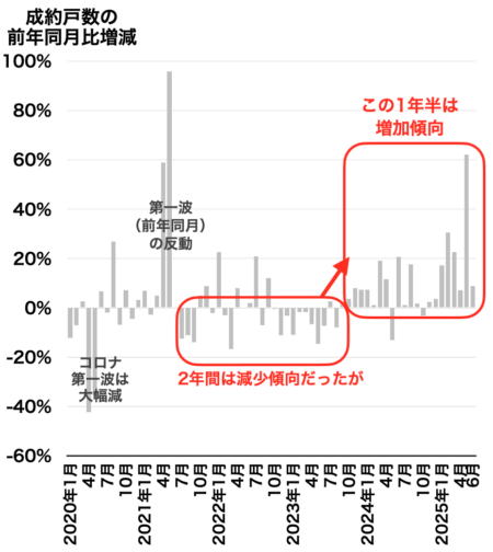 大阪府成約戸数の推移2025年6月