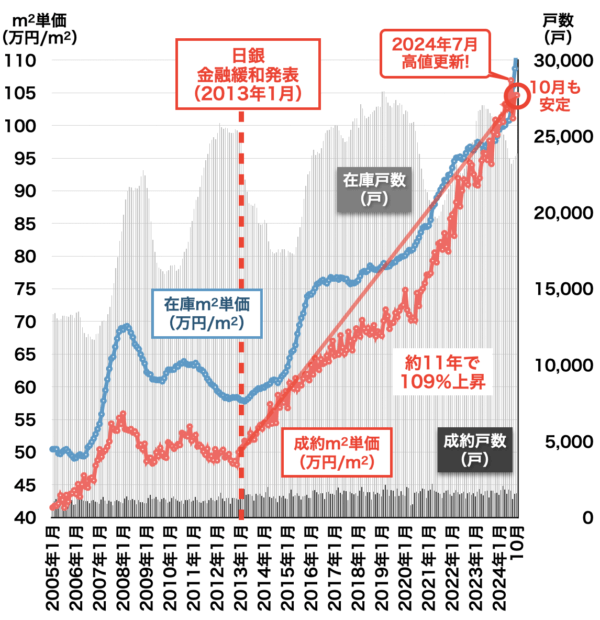 中古マンション価格の推移（東京都）2024年11月