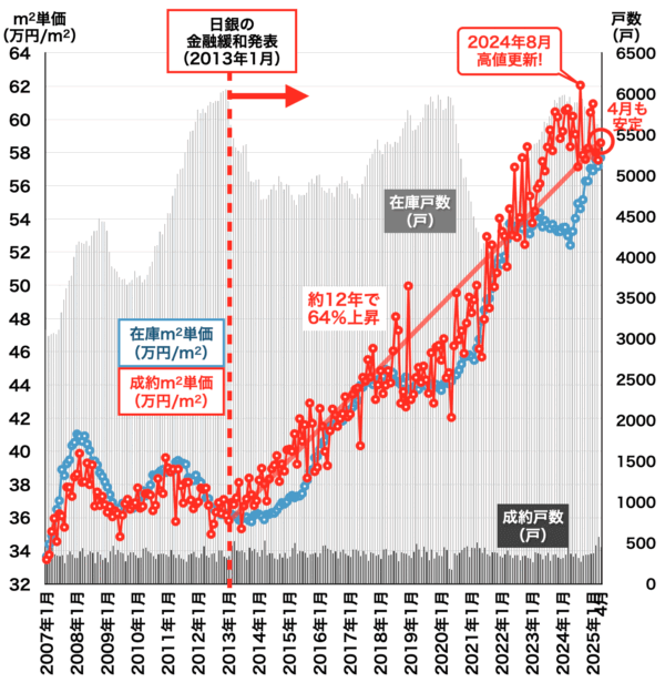 横浜の中古マンション相場2025年5月