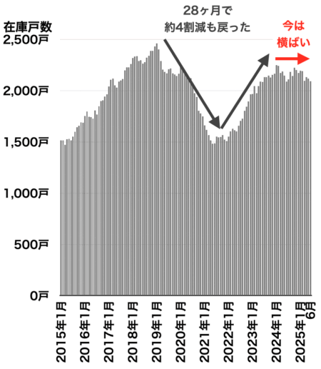 川崎の中古マンション在庫戸数の推移2025年7月