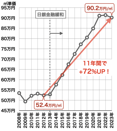 新築マンション価格の推移（大阪市）2023