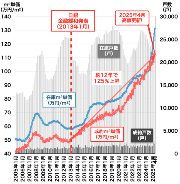 中古マンション価格の推移（東京都）2025年5月