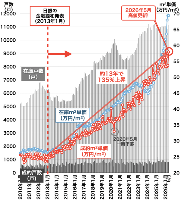 中古マンション価格と戸数（大阪府）2026年6月