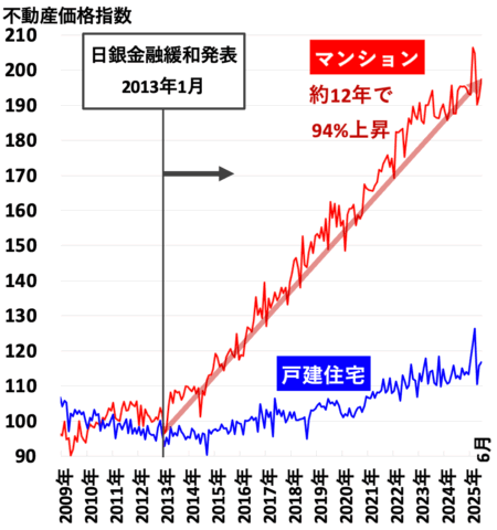 不動産価指数（愛知県）2025年10月