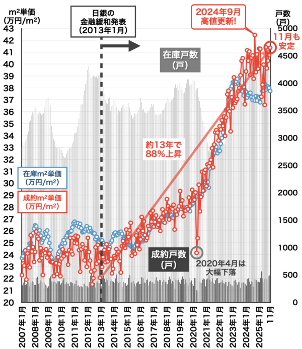 中古マンション価格推移(千葉2025年12月)