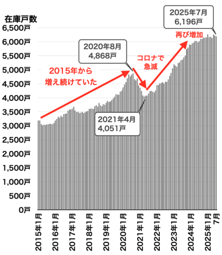 愛知県の中古マンション在庫戸数2025年8月