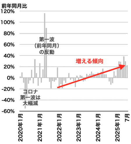 中古マンション成約戸数の推移（東京都）2025年8月