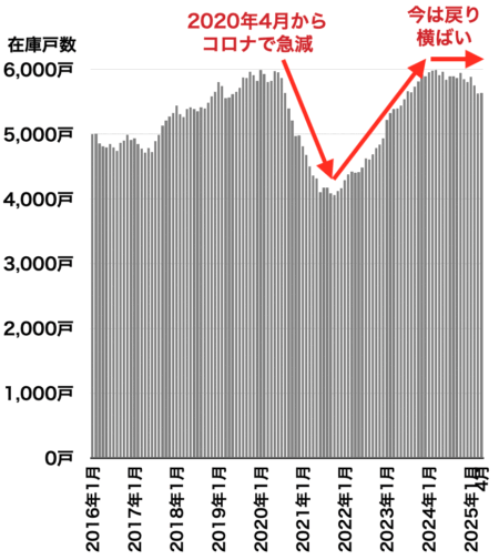 横浜の中古マンション在庫戸数の推移2025年5月
