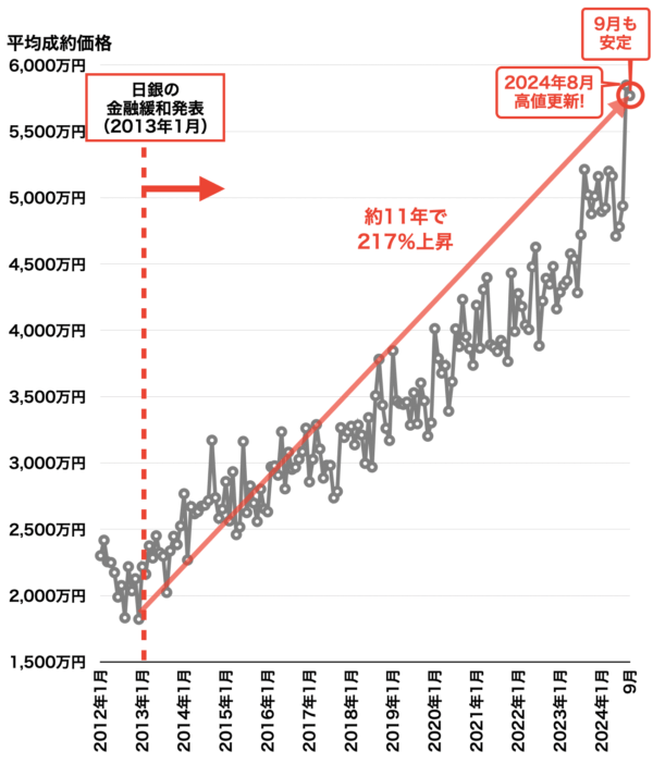 近畿圏市況レポート（大阪市内中心6区）2024年10月